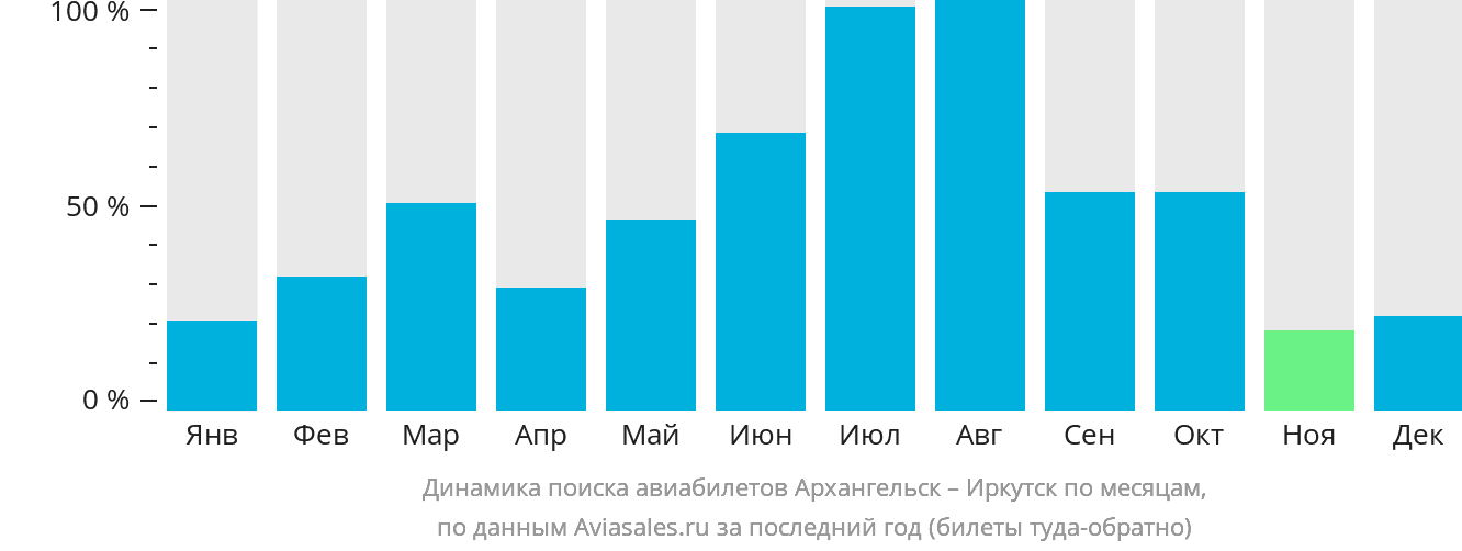 Динамика поиска авиабилетов из Архангельска в Иркутск по месяцам