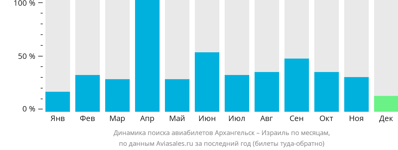 Динамика поиска авиабилетов из Архангельска в Израиль по месяцам