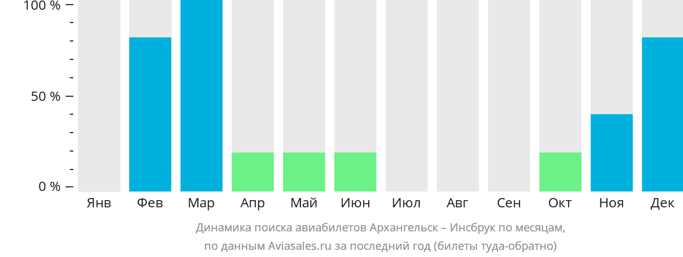Динамика поиска авиабилетов из Архангельска в Инсбрук по месяцам