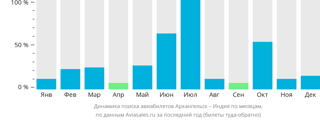 Динамика поиска авиабилетов из Архангельска в Индию по месяцам