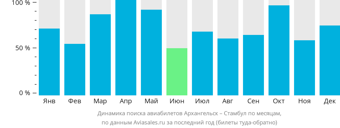 Динамика поиска авиабилетов из Архангельска в Стамбул по месяцам