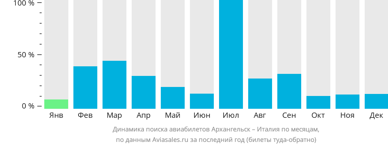 Динамика поиска авиабилетов из Архангельска в Италию по месяцам
