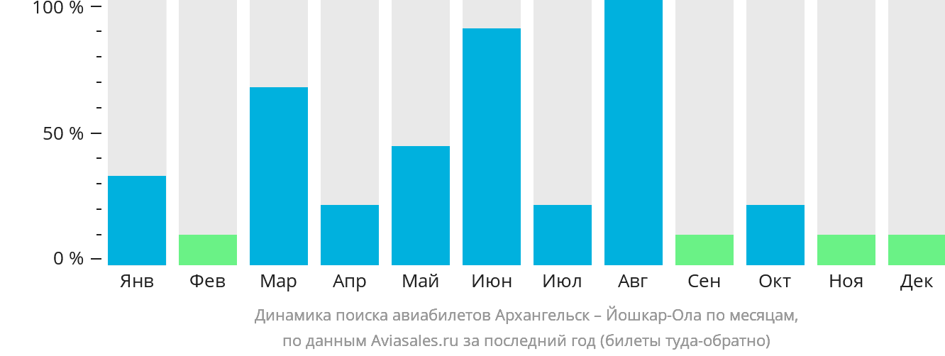 Динамика поиска авиабилетов из Архангельска в Йошкар-Олу по месяцам