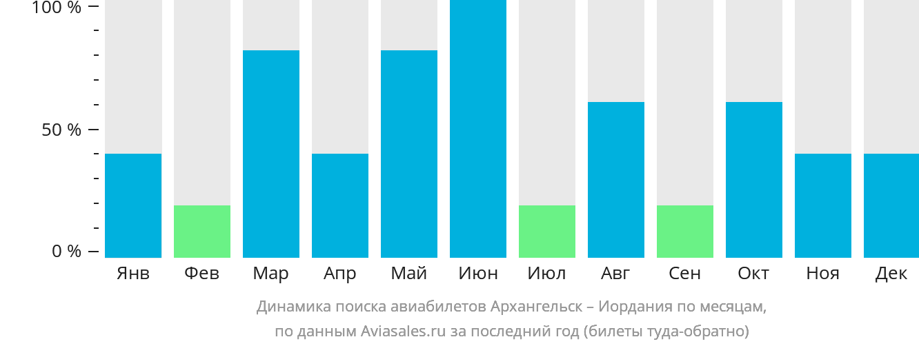 Динамика поиска авиабилетов из Архангельска в Иорданию по месяцам