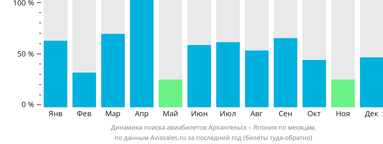 Динамика поиска авиабилетов из Архангельска в Японию по месяцам