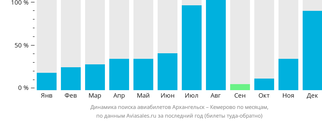 Динамика поиска авиабилетов из Архангельска в Кемерово по месяцам