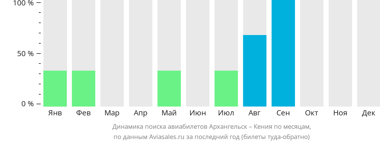 Динамика поиска авиабилетов из Архангельска в Кению по месяцам