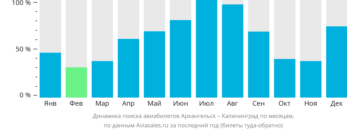 Динамика поиска авиабилетов из Архангельска в Калининград по месяцам