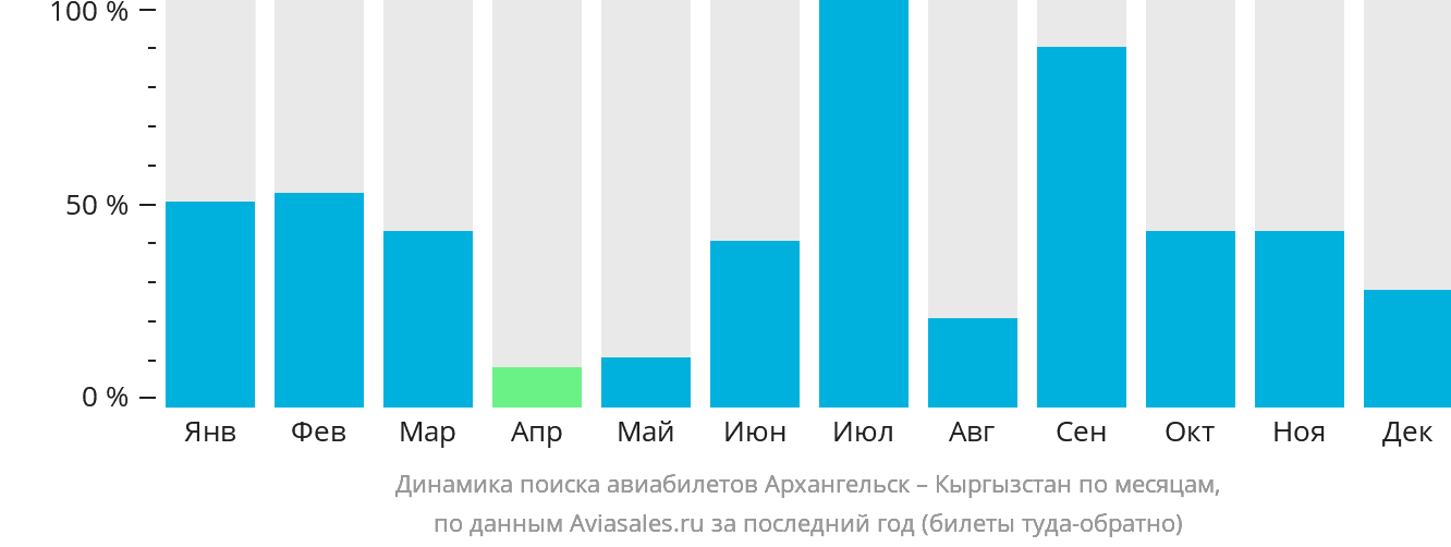 Динамика поиска авиабилетов из Архангельска в Кыргызстан по месяцам