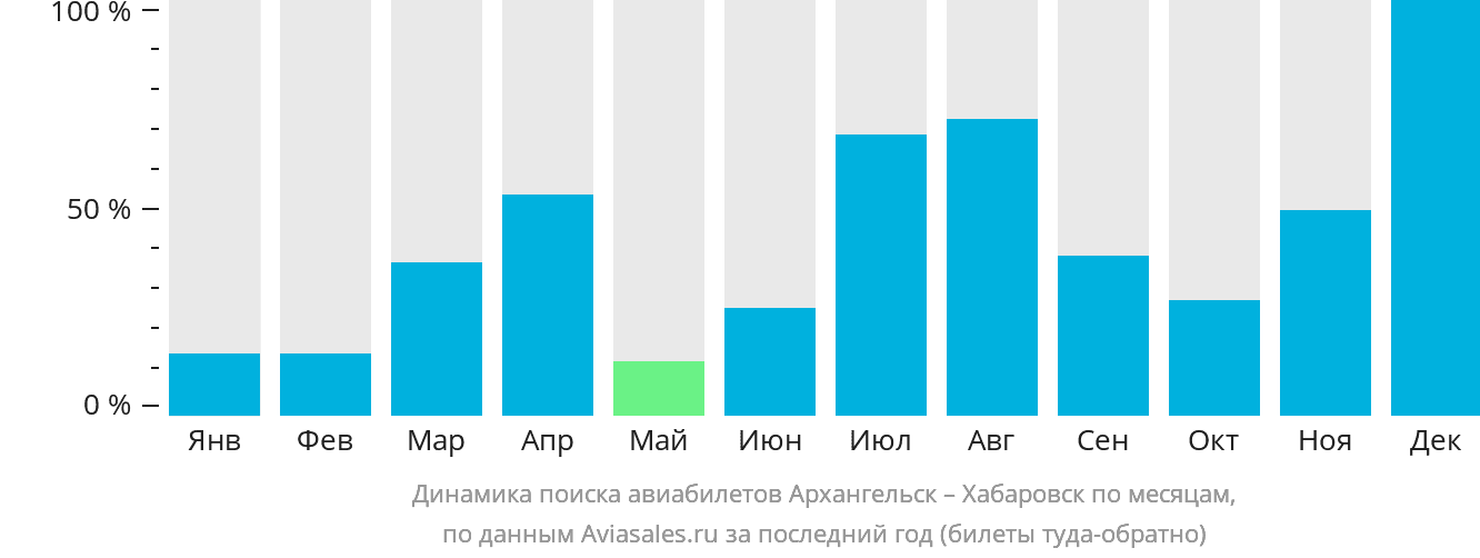 Динамика поиска авиабилетов из Архангельска в Хабаровск по месяцам