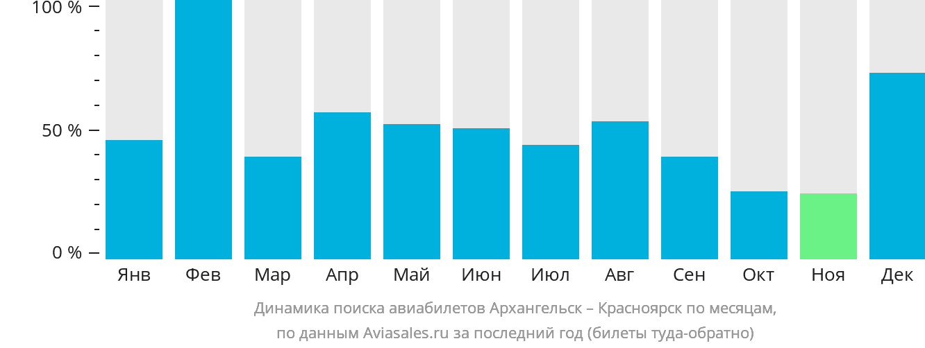 Динамика поиска авиабилетов из Архангельска в Красноярск по месяцам