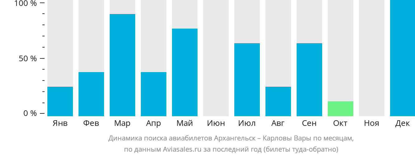 Динамика поиска авиабилетов из Архангельска в Карловы Вары по месяцам