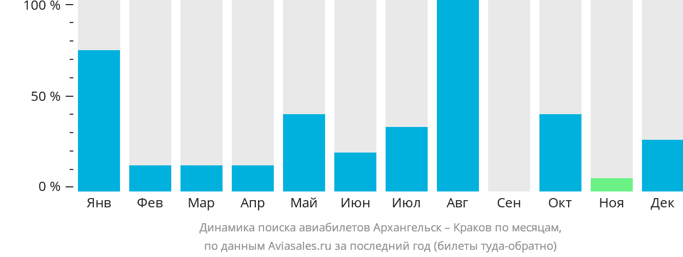 Динамика поиска авиабилетов из Архангельска в Краков по месяцам