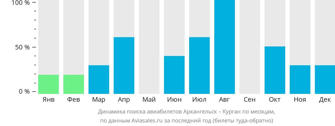 Динамика поиска авиабилетов из Архангельска в Курган по месяцам