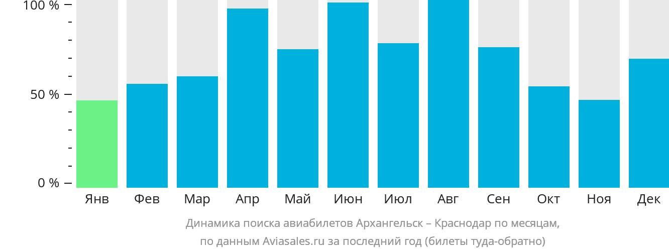 Динамика поиска авиабилетов из Архангельска в Краснодар по месяцам