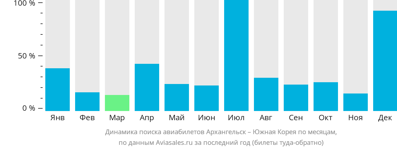 Динамика поиска авиабилетов из Архангельска в Южную Корею по месяцам