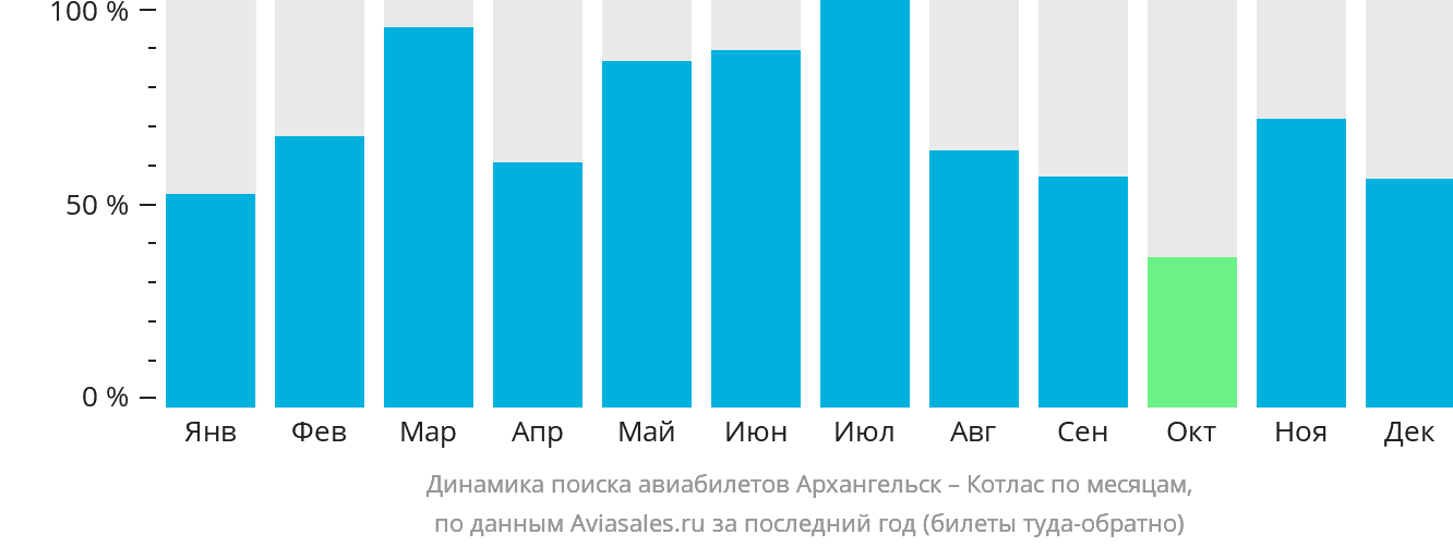 Динамика поиска авиабилетов из Архангельска в Котлас по месяцам