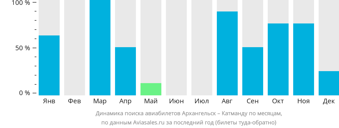 Динамика поиска авиабилетов из Архангельска в Катманду по месяцам