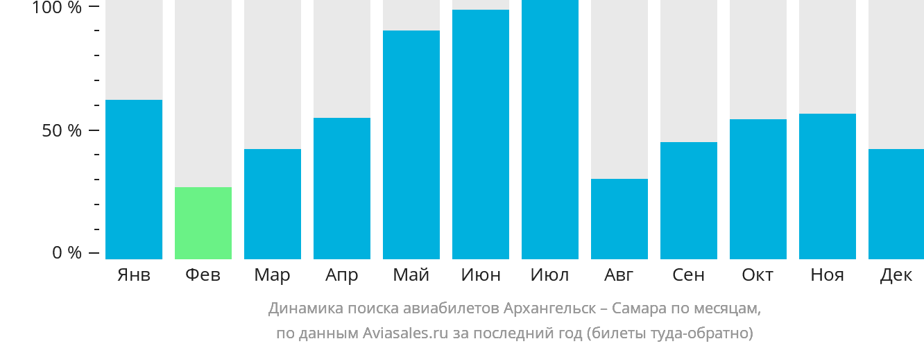 Динамика поиска авиабилетов из Архангельска в Самару по месяцам