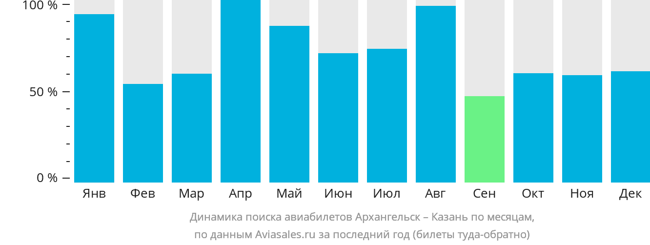 Динамика поиска авиабилетов из Архангельска в Казань по месяцам