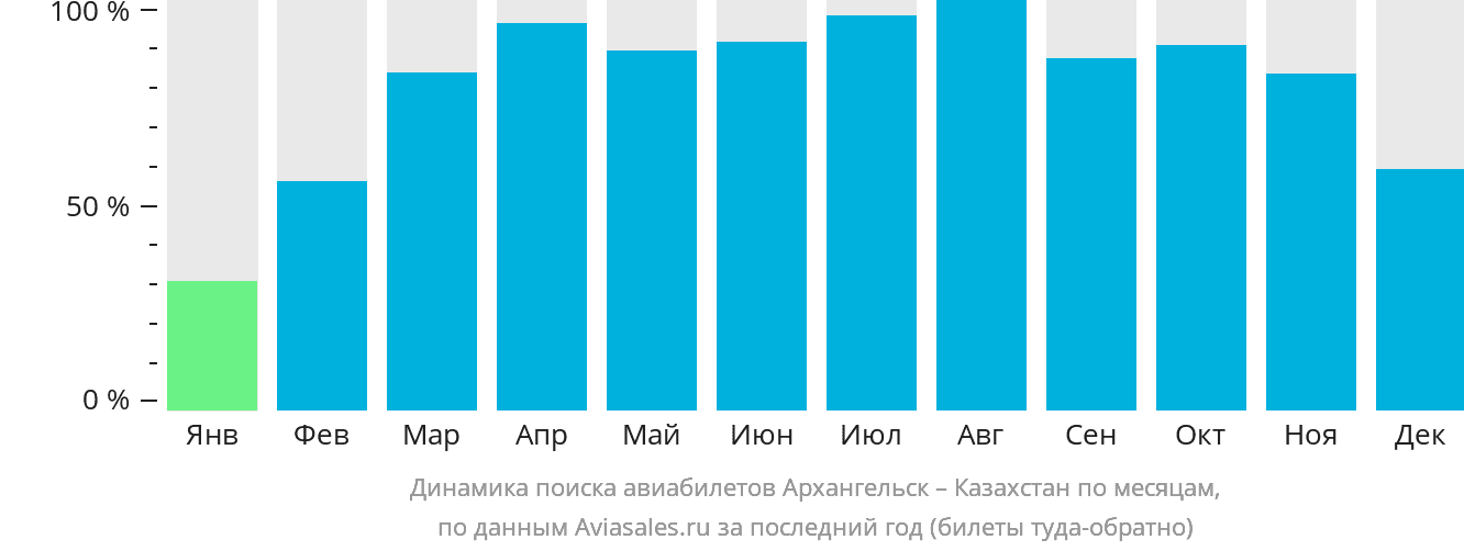 Динамика поиска авиабилетов из Архангельска в Казахстан по месяцам