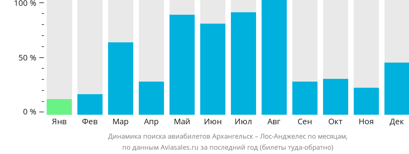 Динамика поиска авиабилетов из Архангельска в Лос-Анджелес по месяцам