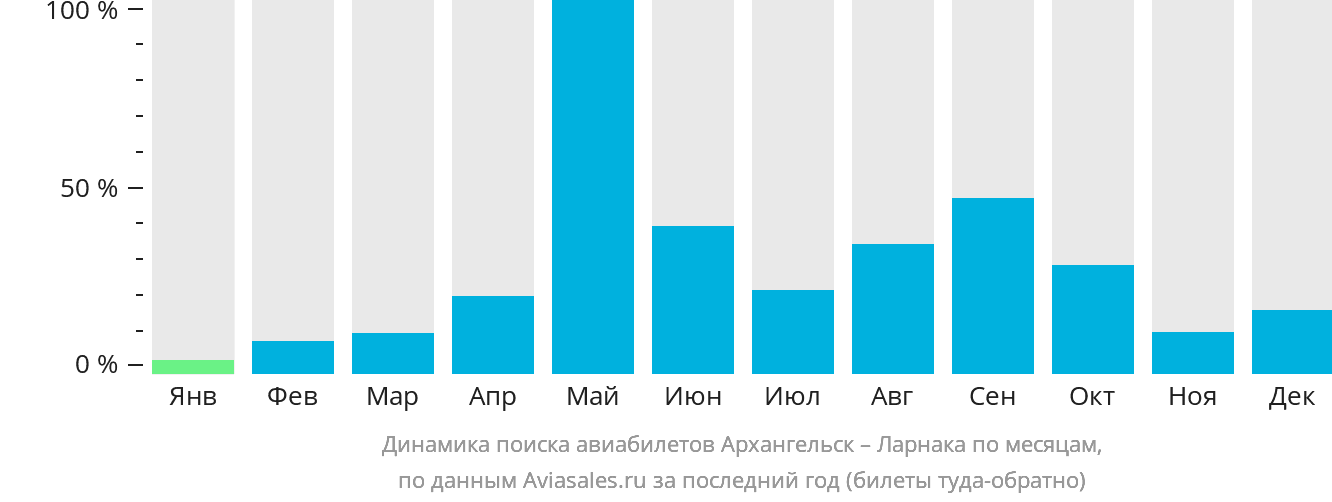 Динамика поиска авиабилетов из Архангельска в Ларнаку по месяцам