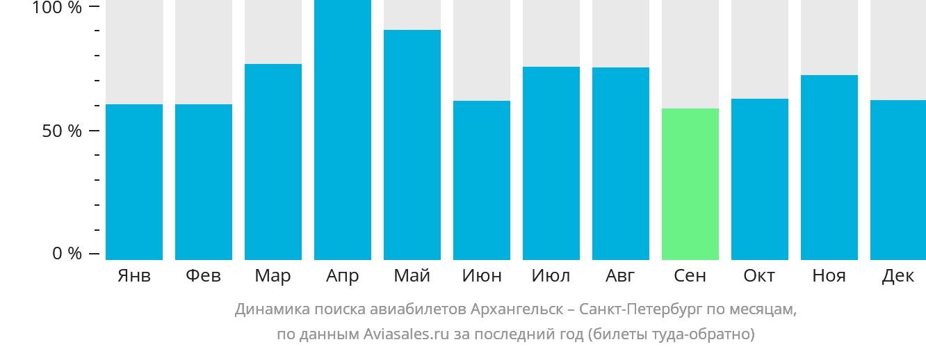 Динамика поиска авиабилетов из Архангельска в Санкт-Петербург по месяцам