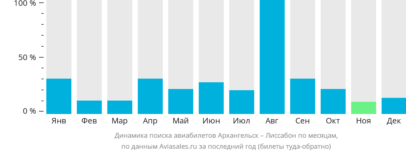 Динамика поиска авиабилетов из Архангельска в Лиссабон по месяцам