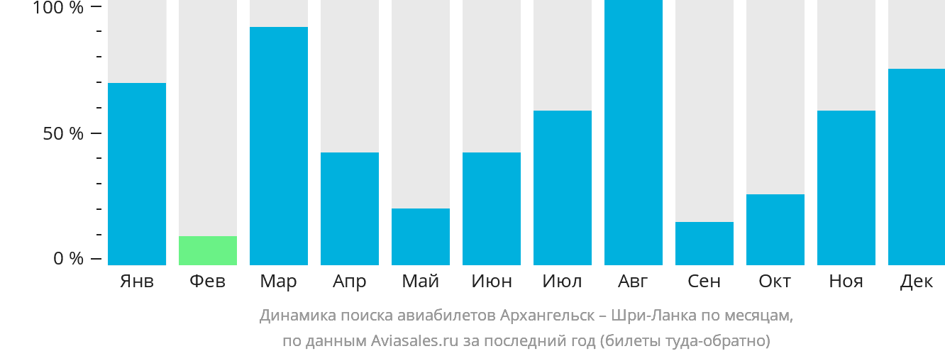 Динамика поиска авиабилетов из Архангельска на Шри-Ланку по месяцам