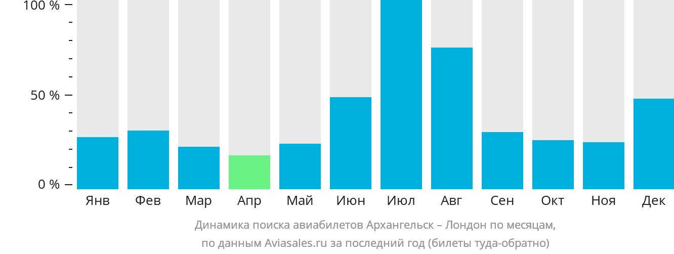 Динамика поиска авиабилетов из Архангельска в Лондон по месяцам