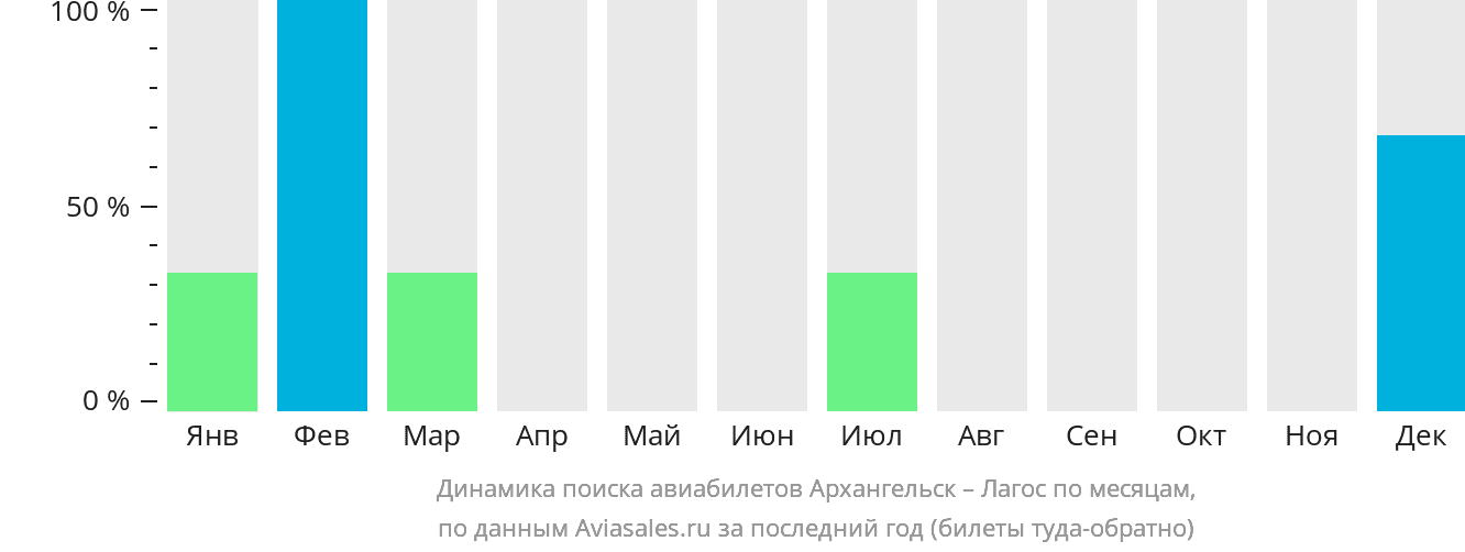 Динамика поиска авиабилетов из Архангельска в Лагос по месяцам