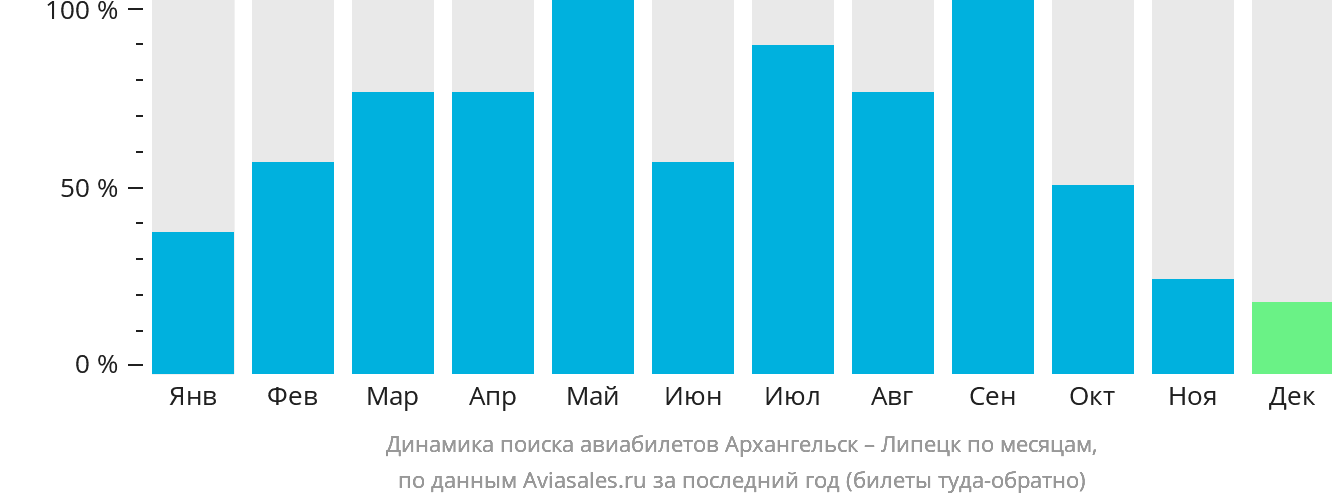 Динамика поиска авиабилетов из Архангельска в Липецк по месяцам