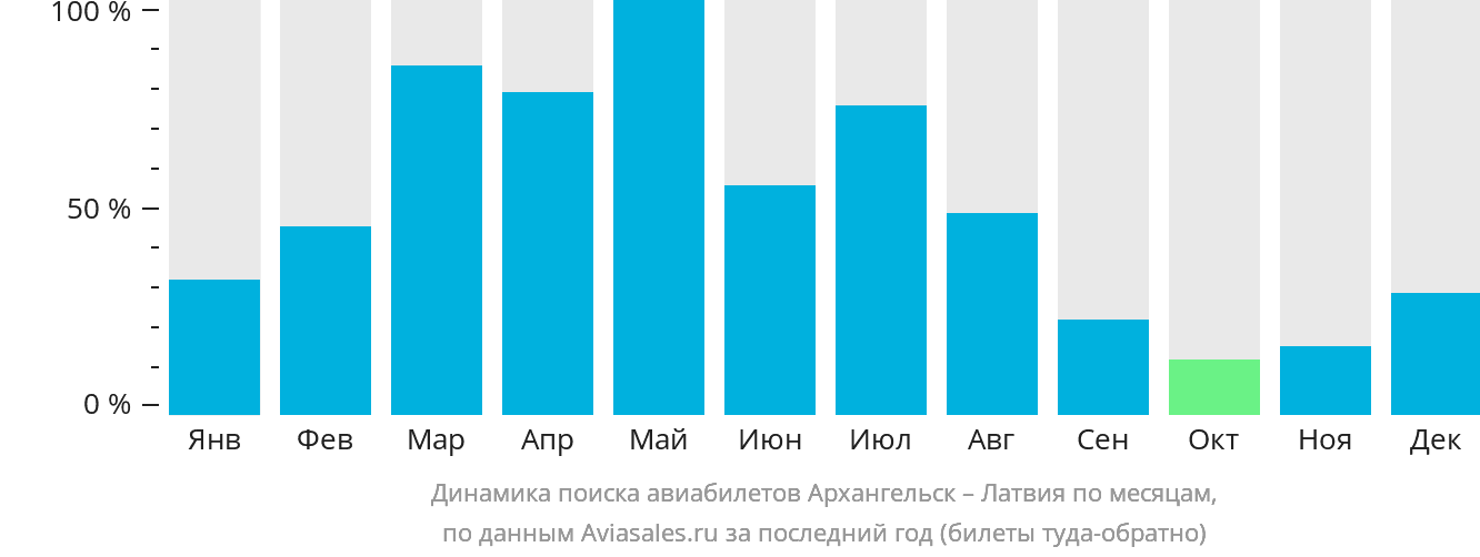 Динамика поиска авиабилетов из Архангельска в Латвию по месяцам