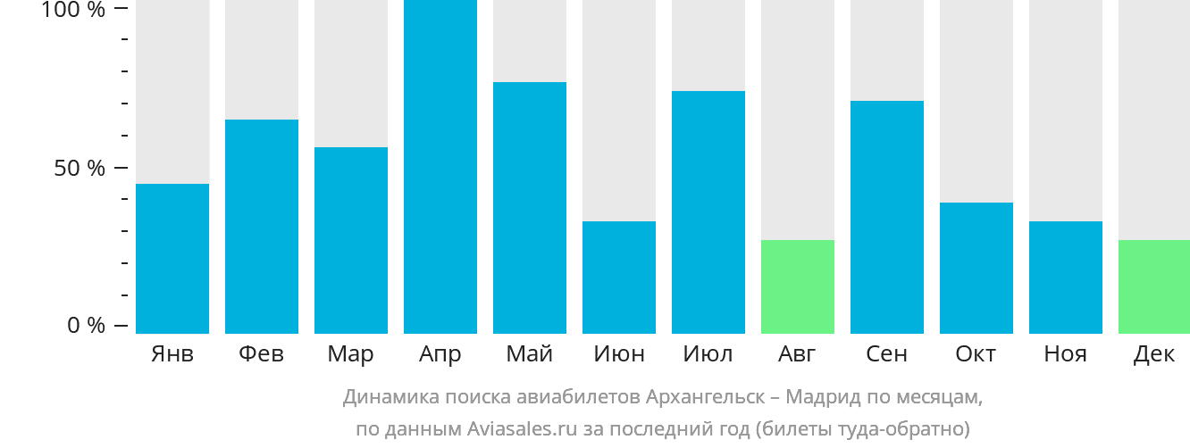 Динамика поиска авиабилетов из Архангельска в Мадрид по месяцам