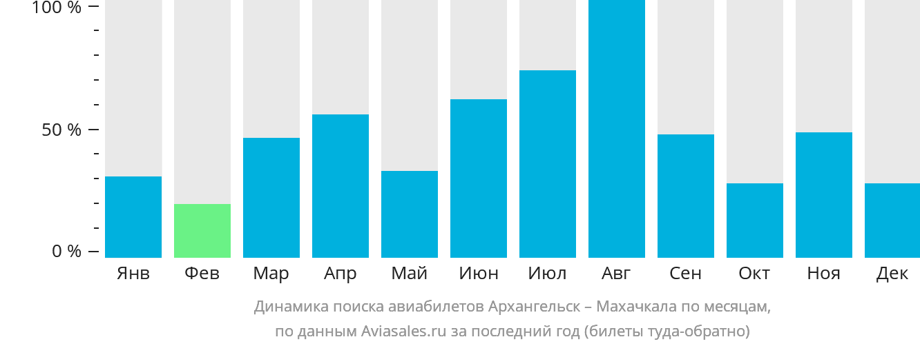 Динамика поиска авиабилетов из Архангельска в Махачкалу по месяцам