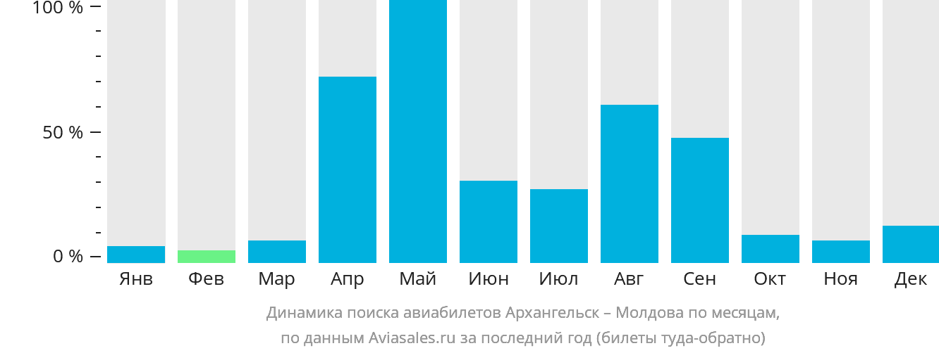 Динамика поиска авиабилетов из Архангельска в Молдову по месяцам