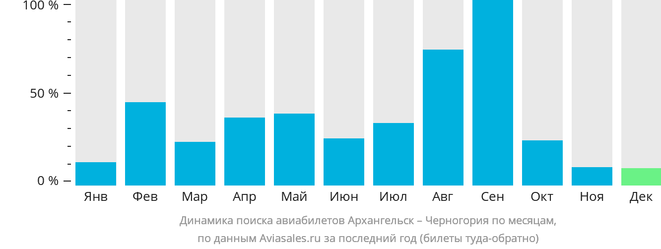 Динамика поиска авиабилетов из Архангельска в Черногорию по месяцам