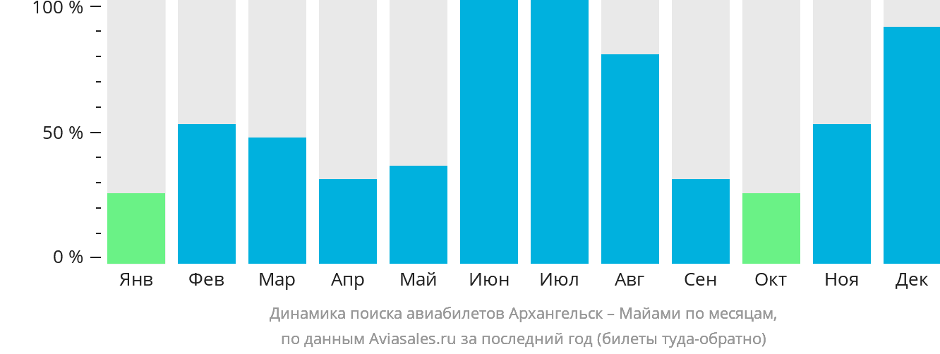 Динамика поиска авиабилетов из Архангельска в Майами по месяцам