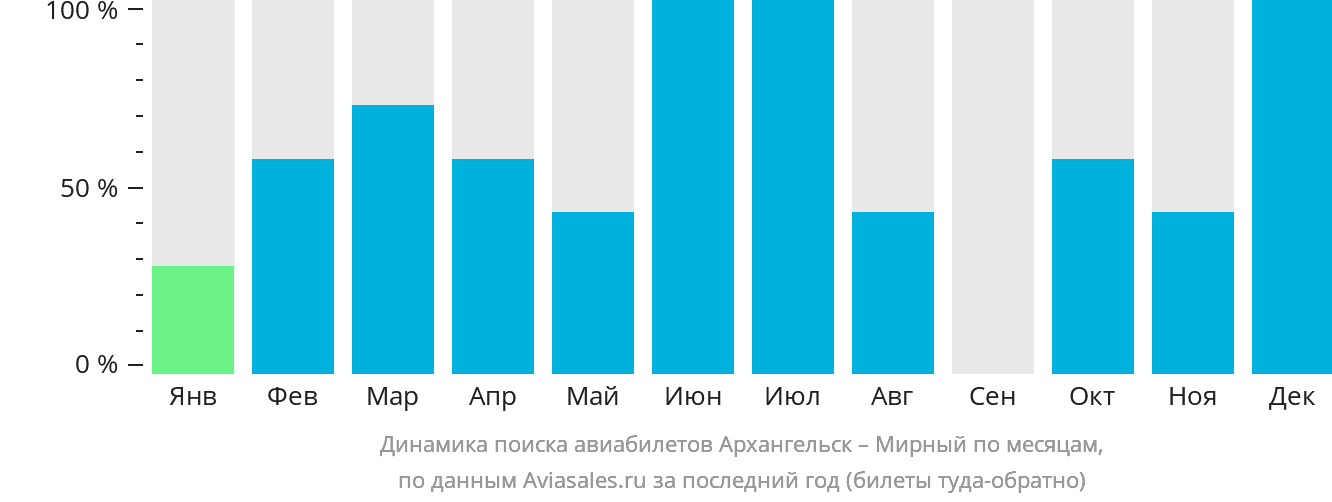 Динамика поиска авиабилетов из Архангельска в Мирный по месяцам
