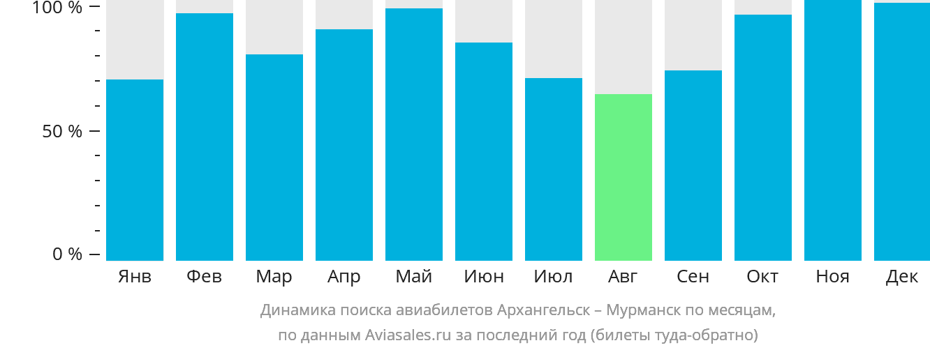 Динамика поиска авиабилетов из Архангельска в Мурманск по месяцам