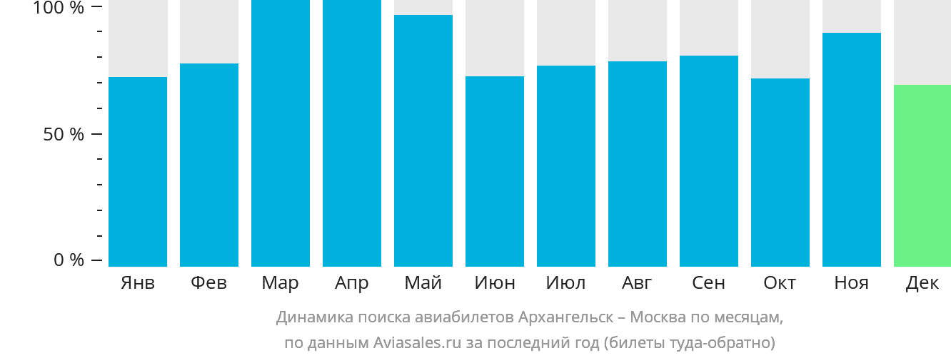 Динамика поиска авиабилетов из Архангельска в Москву по месяцам