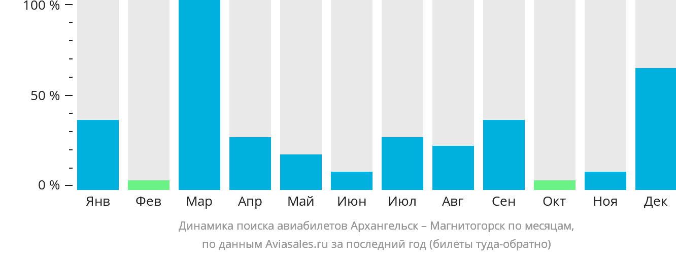 Динамика поиска авиабилетов из Архангельска в Магнитогорск по месяцам