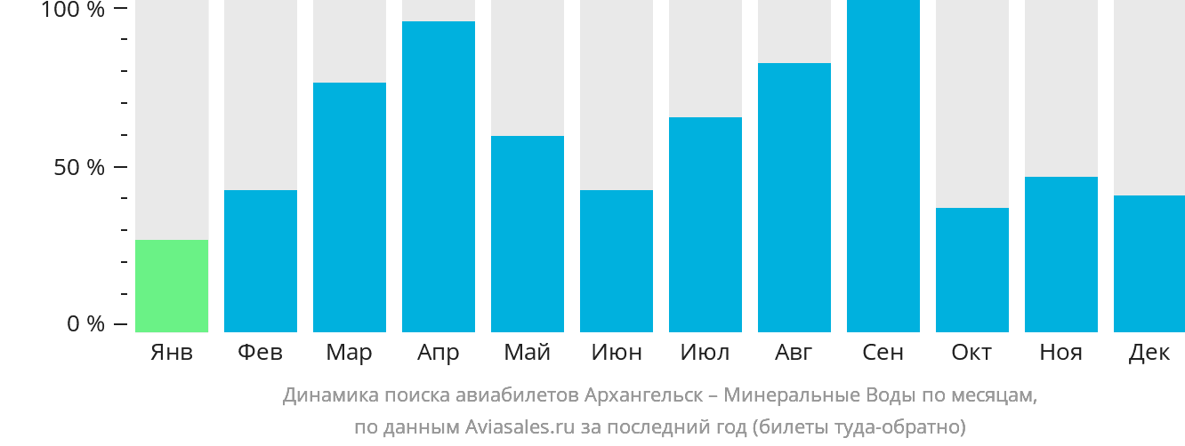 Динамика поиска авиабилетов из Архангельска в Минеральные Воды по месяцам