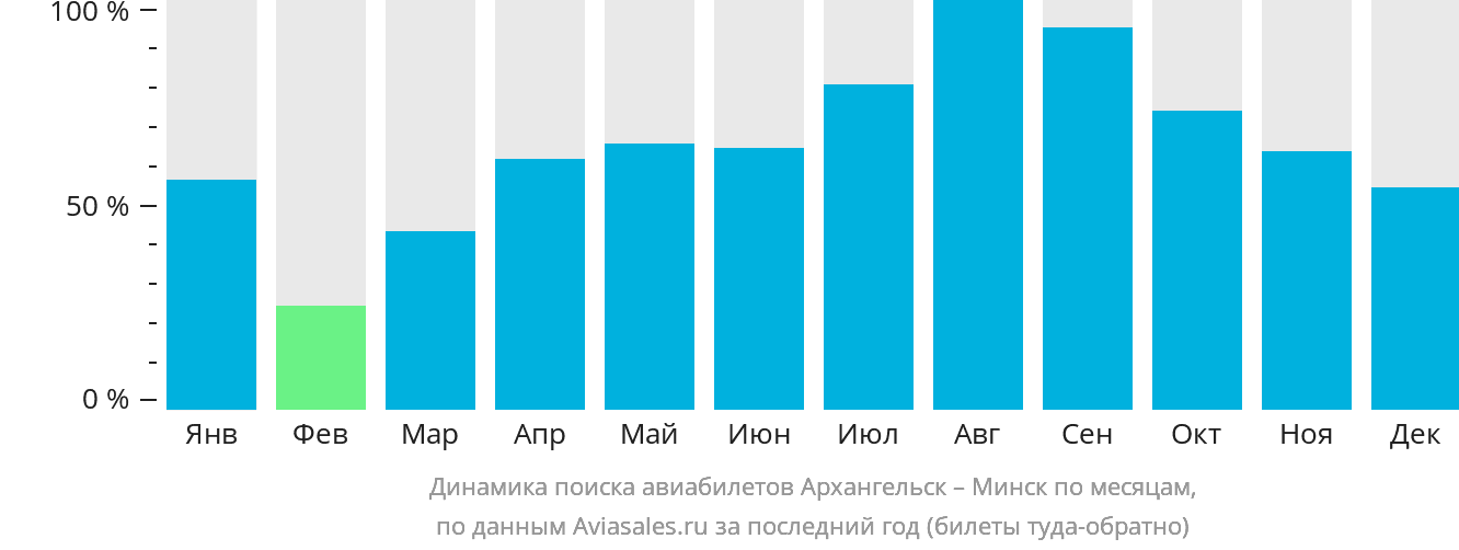 Динамика поиска авиабилетов из Архангельска в Минск по месяцам