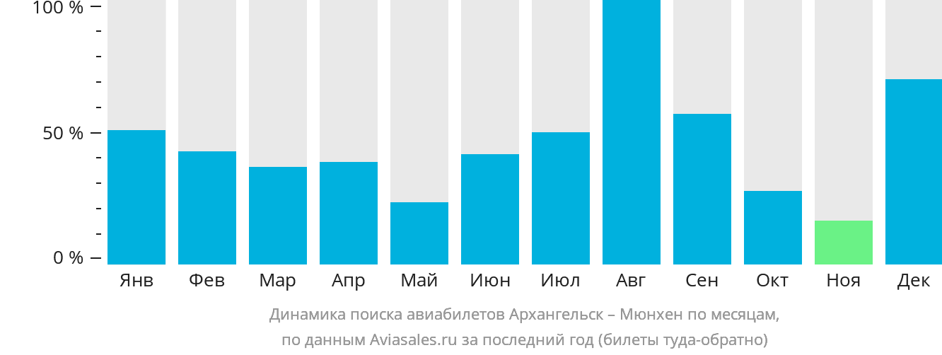 Динамика поиска авиабилетов из Архангельска в Мюнхен по месяцам