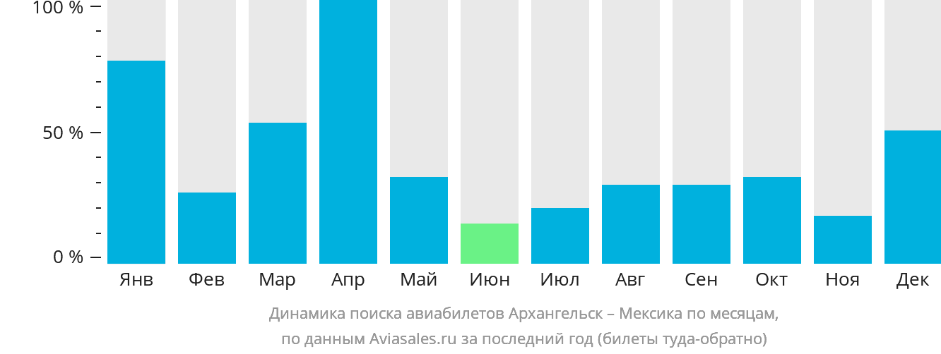Динамика поиска авиабилетов из Архангельска в Мексику по месяцам