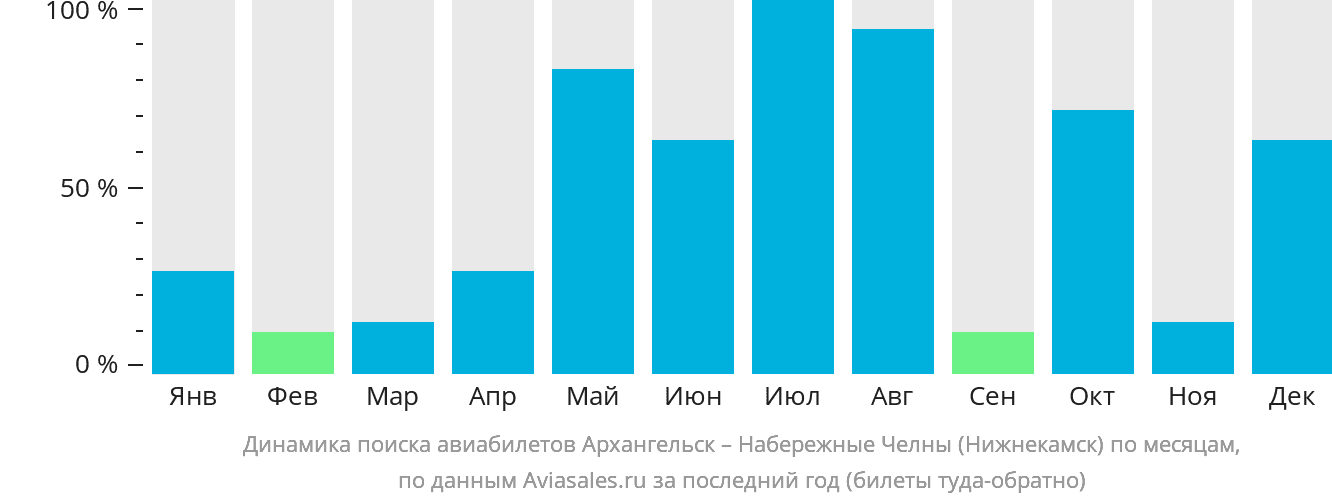 Динамика поиска авиабилетов из Архангельска в Набережные Челны (Нижнекамск) по месяцам