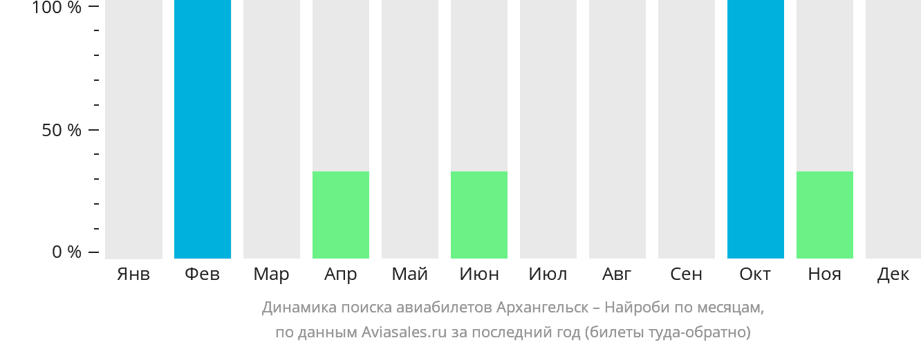 Динамика поиска авиабилетов из Архангельска в Найроби по месяцам