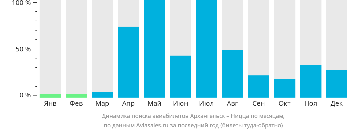 Динамика поиска авиабилетов из Архангельска в Ниццу по месяцам